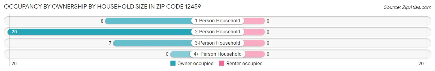 Occupancy by Ownership by Household Size in Zip Code 12459