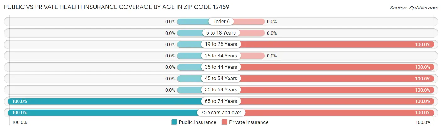 Public vs Private Health Insurance Coverage by Age in Zip Code 12459