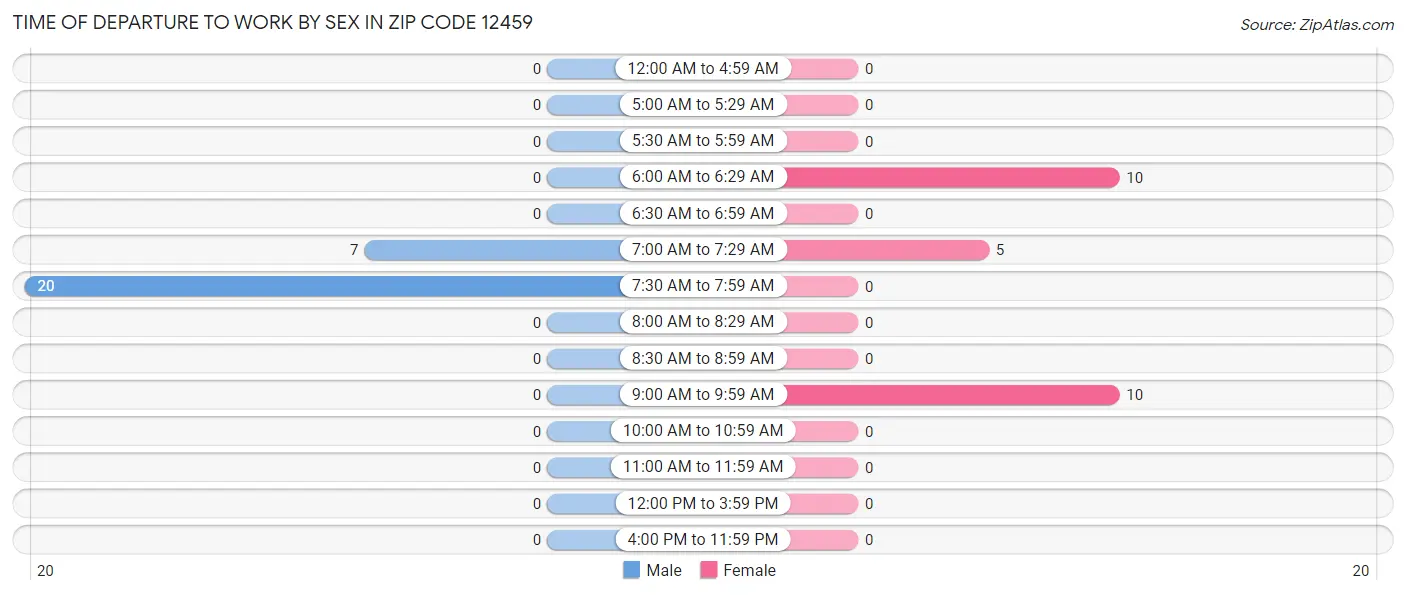 Time of Departure to Work by Sex in Zip Code 12459