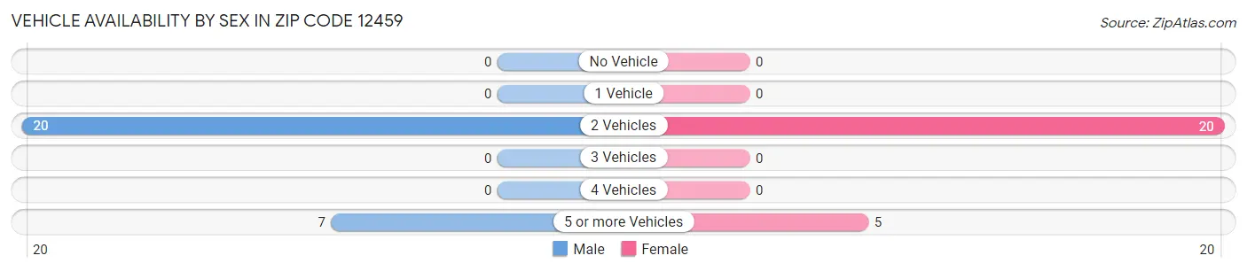 Vehicle Availability by Sex in Zip Code 12459