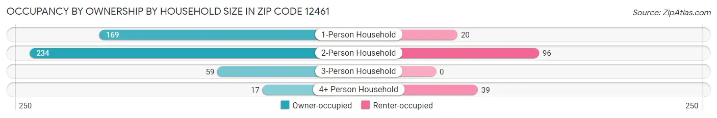 Occupancy by Ownership by Household Size in Zip Code 12461