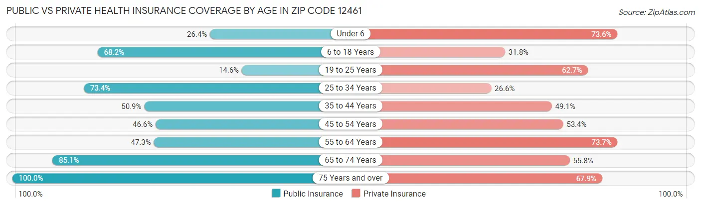 Public vs Private Health Insurance Coverage by Age in Zip Code 12461