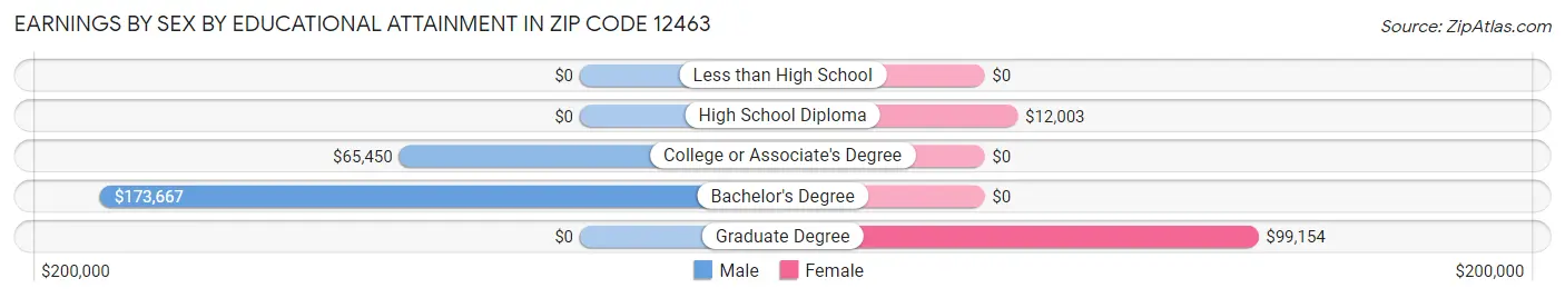 Earnings by Sex by Educational Attainment in Zip Code 12463