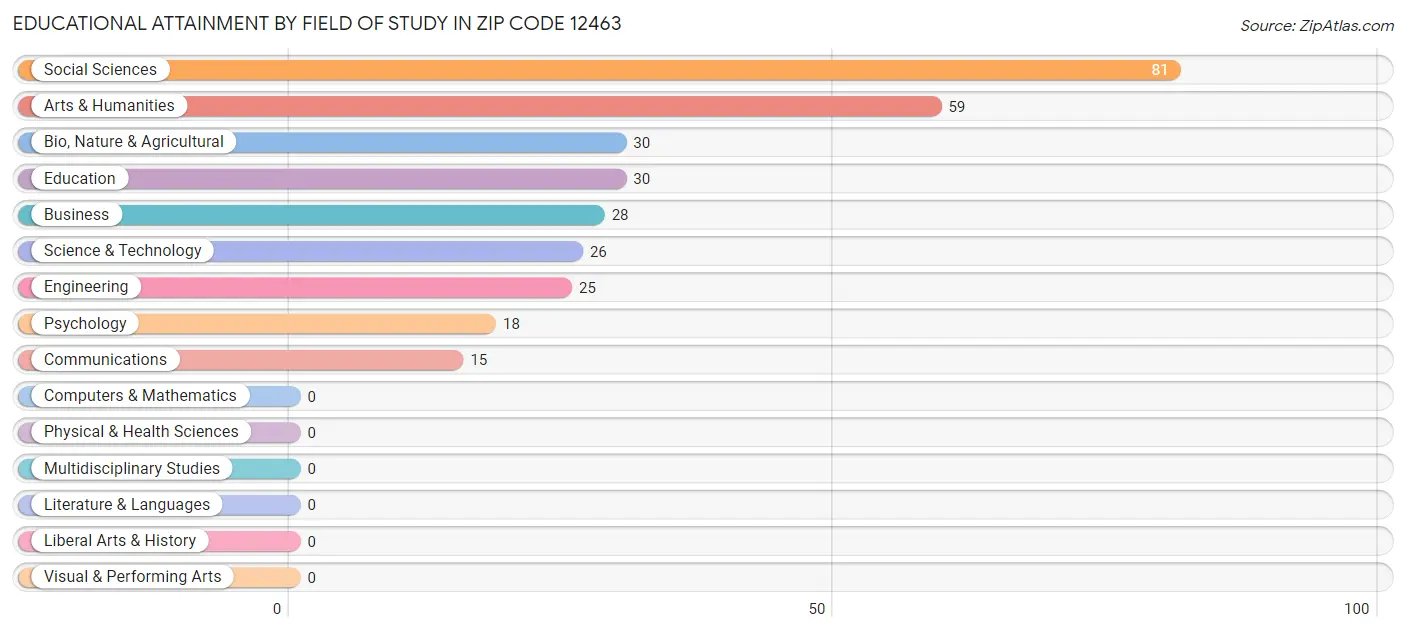 Educational Attainment by Field of Study in Zip Code 12463