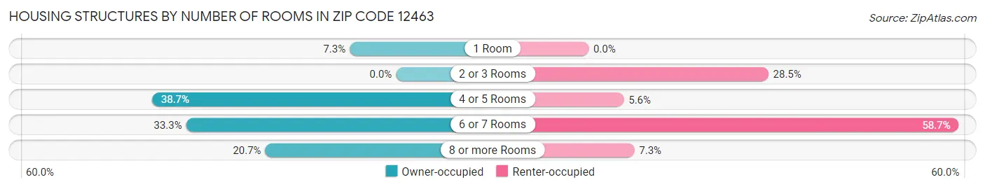 Housing Structures by Number of Rooms in Zip Code 12463