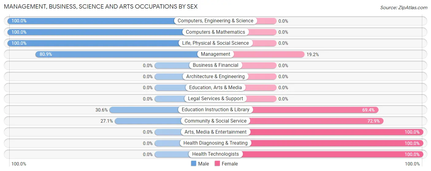 Management, Business, Science and Arts Occupations by Sex in Zip Code 12463
