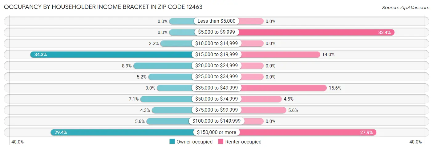 Occupancy by Householder Income Bracket in Zip Code 12463