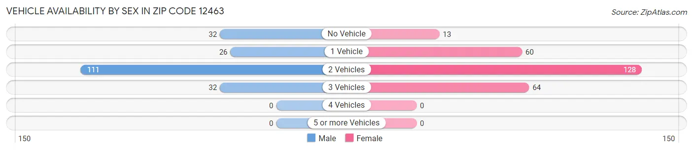 Vehicle Availability by Sex in Zip Code 12463