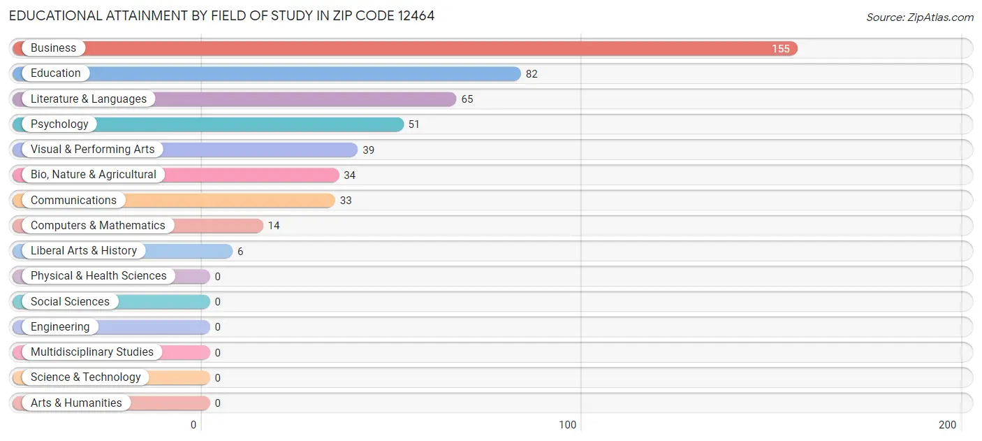 Educational Attainment by Field of Study in Zip Code 12464
