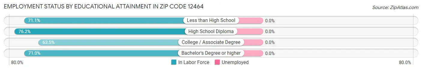 Employment Status by Educational Attainment in Zip Code 12464