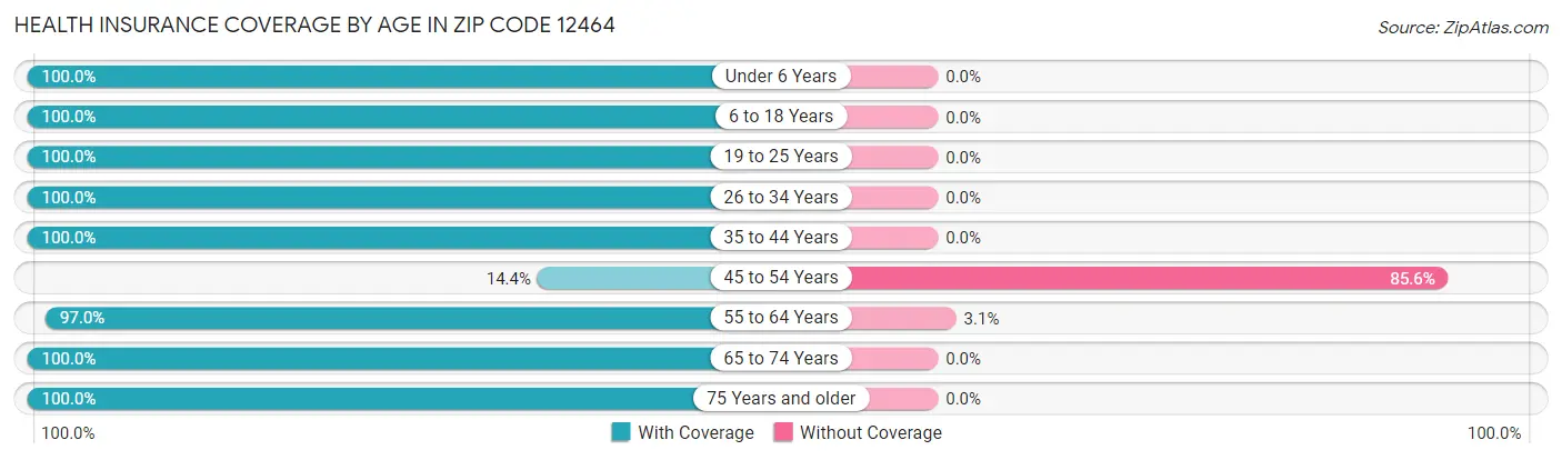 Health Insurance Coverage by Age in Zip Code 12464