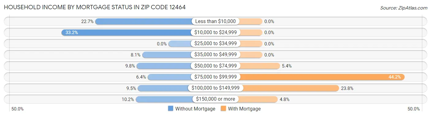 Household Income by Mortgage Status in Zip Code 12464