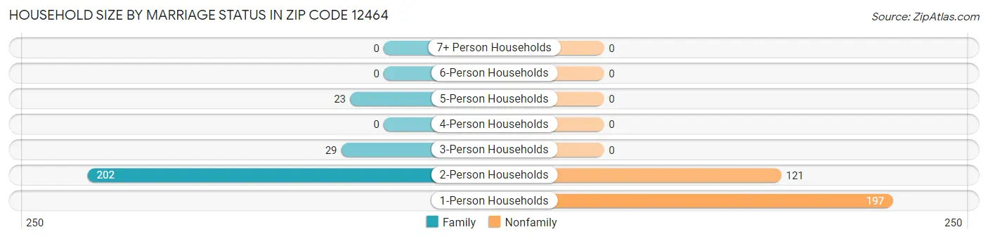 Household Size by Marriage Status in Zip Code 12464