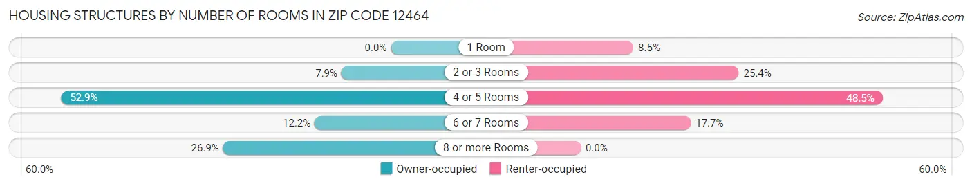 Housing Structures by Number of Rooms in Zip Code 12464
