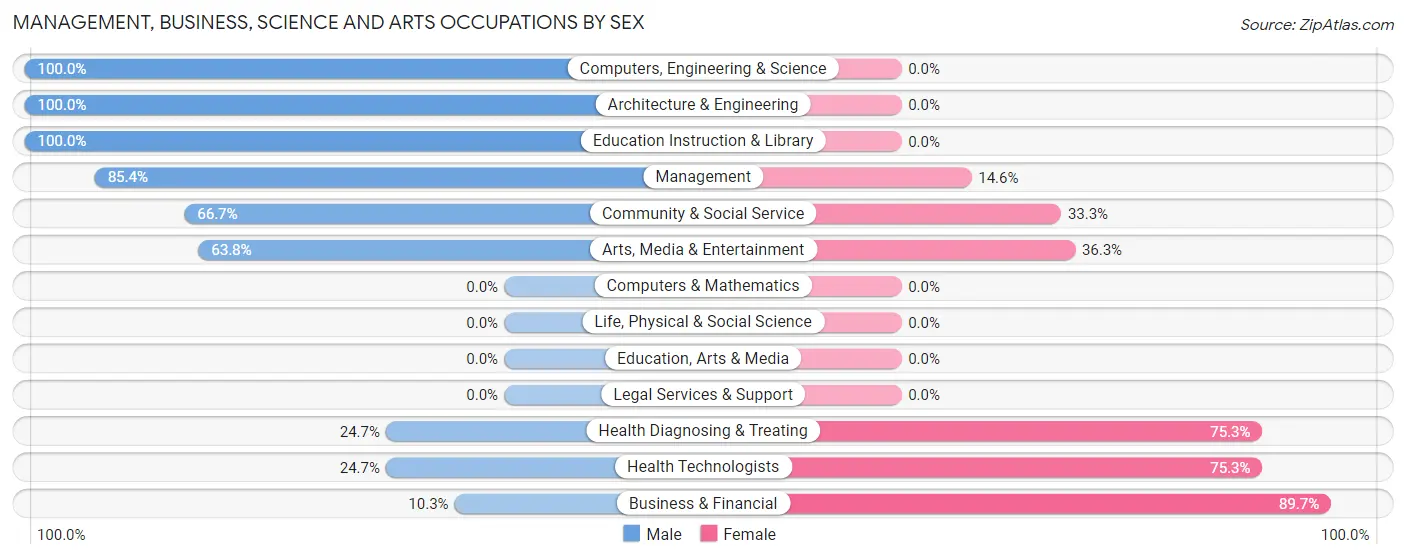 Management, Business, Science and Arts Occupations by Sex in Zip Code 12464