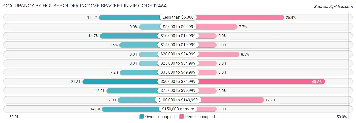 Occupancy by Householder Income Bracket in Zip Code 12464