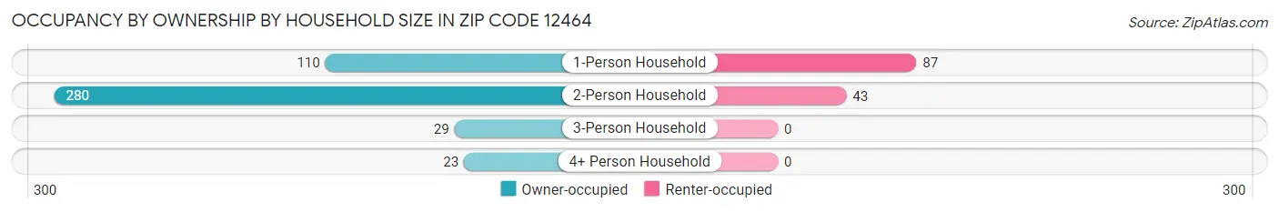 Occupancy by Ownership by Household Size in Zip Code 12464