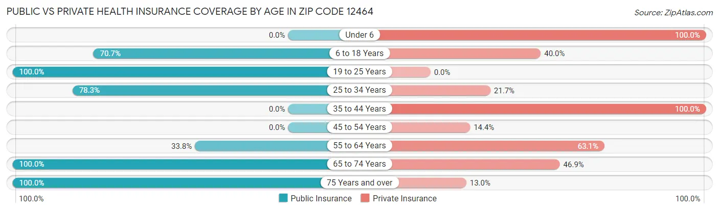 Public vs Private Health Insurance Coverage by Age in Zip Code 12464