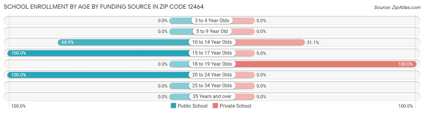 School Enrollment by Age by Funding Source in Zip Code 12464