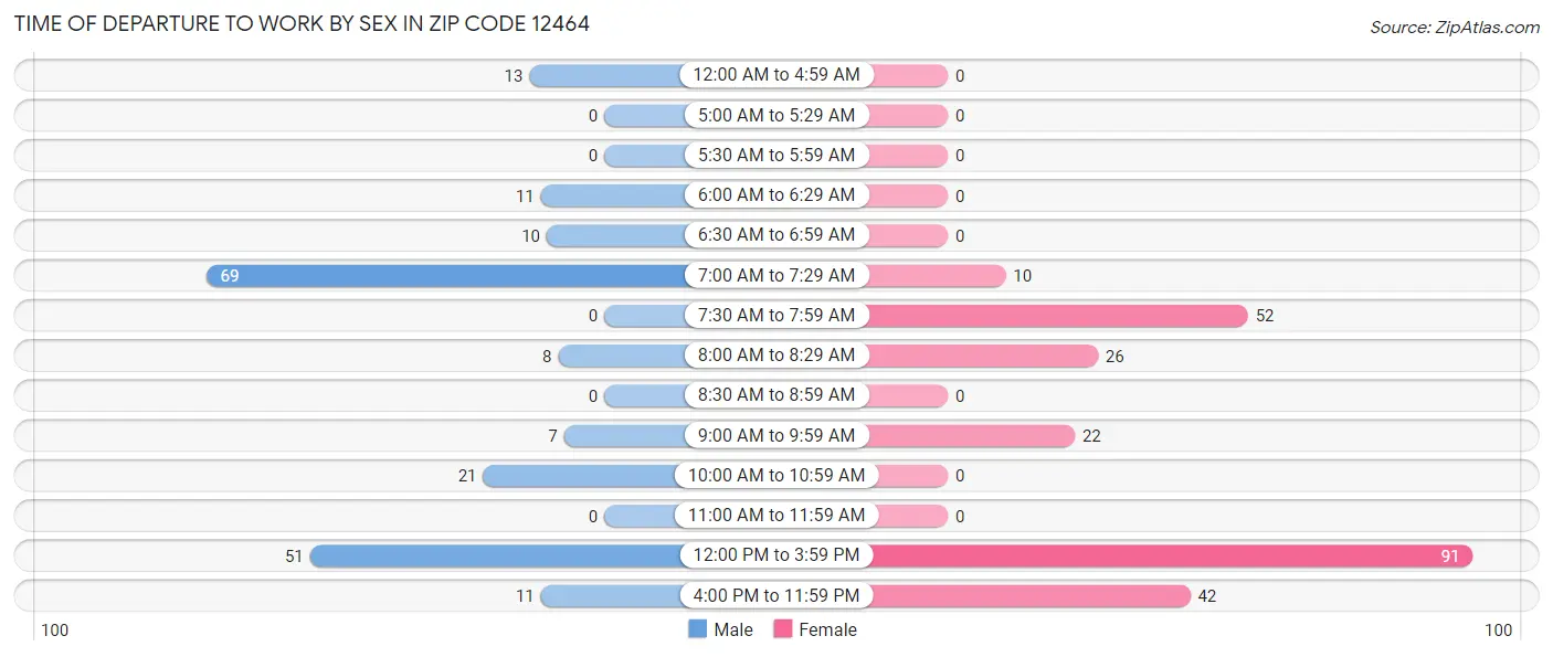 Time of Departure to Work by Sex in Zip Code 12464