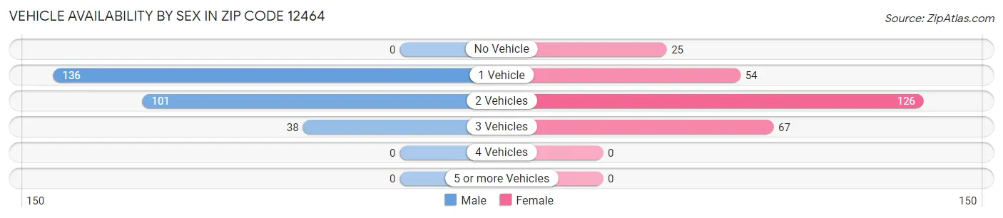 Vehicle Availability by Sex in Zip Code 12464