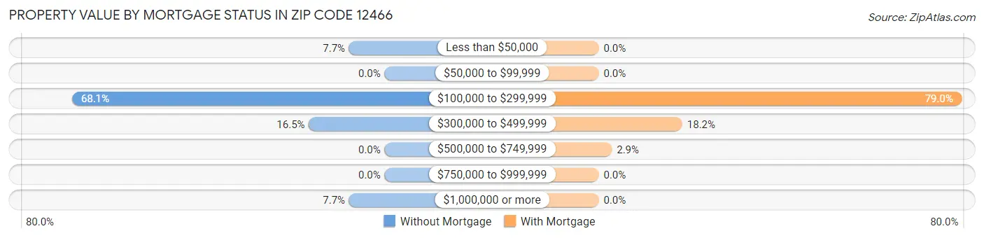 Property Value by Mortgage Status in Zip Code 12466