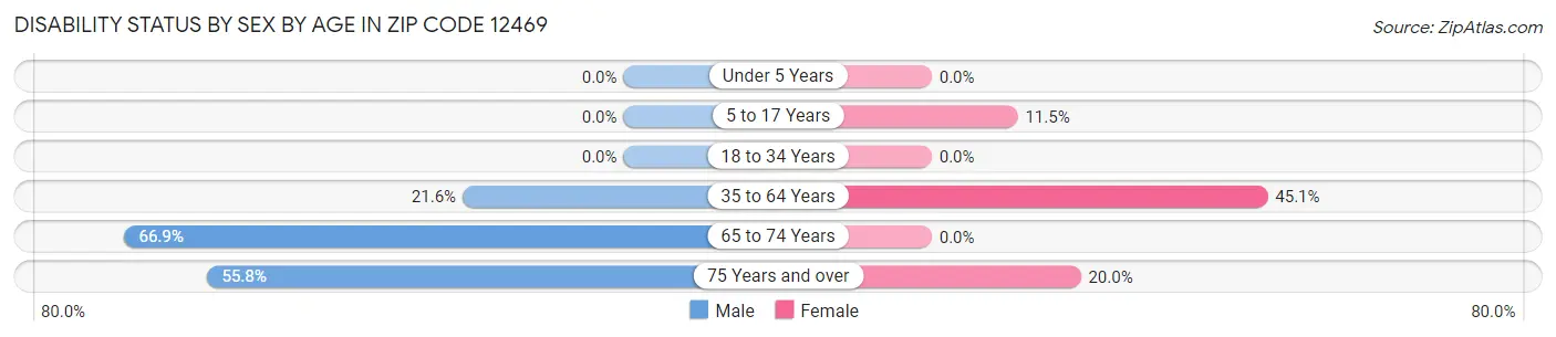 Disability Status by Sex by Age in Zip Code 12469