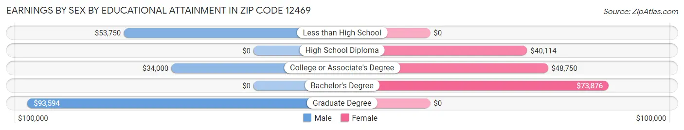 Earnings by Sex by Educational Attainment in Zip Code 12469