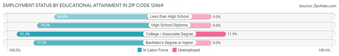 Employment Status by Educational Attainment in Zip Code 12469