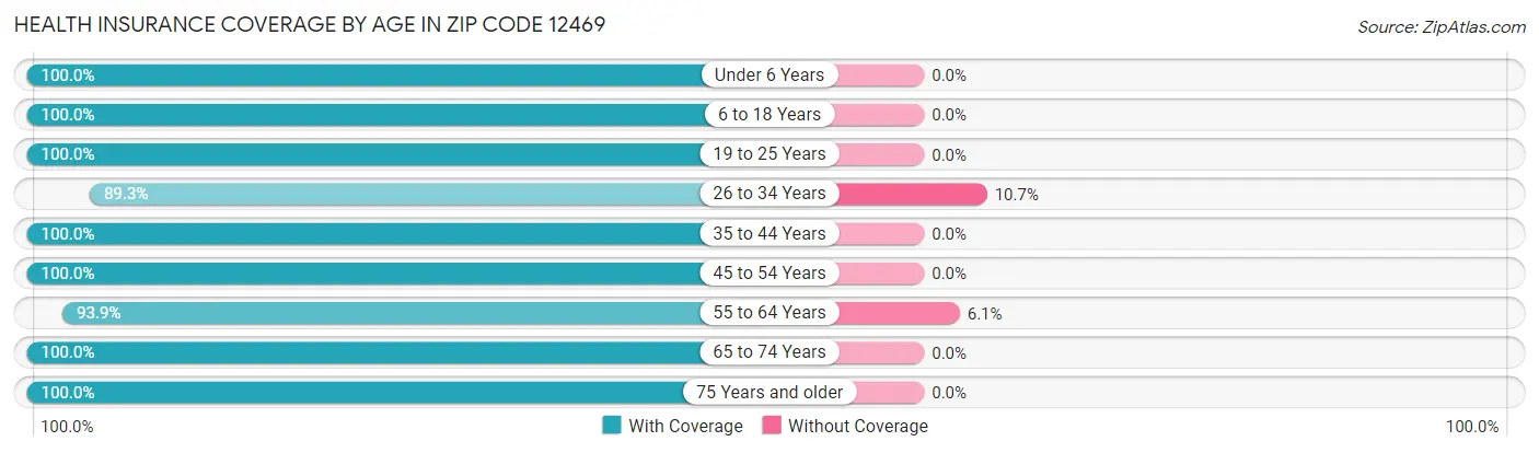 Health Insurance Coverage by Age in Zip Code 12469