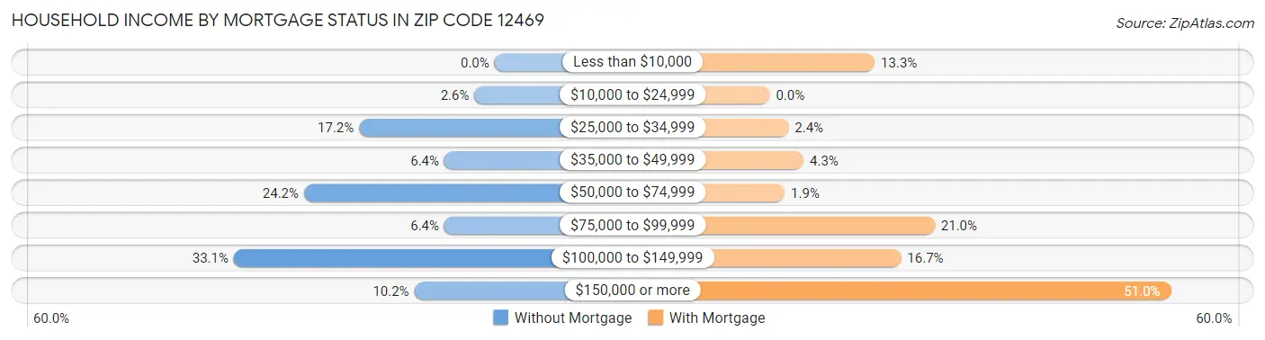 Household Income by Mortgage Status in Zip Code 12469