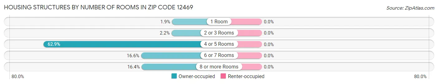 Housing Structures by Number of Rooms in Zip Code 12469