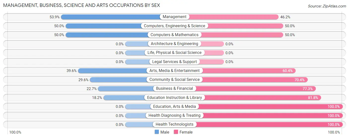 Management, Business, Science and Arts Occupations by Sex in Zip Code 12469