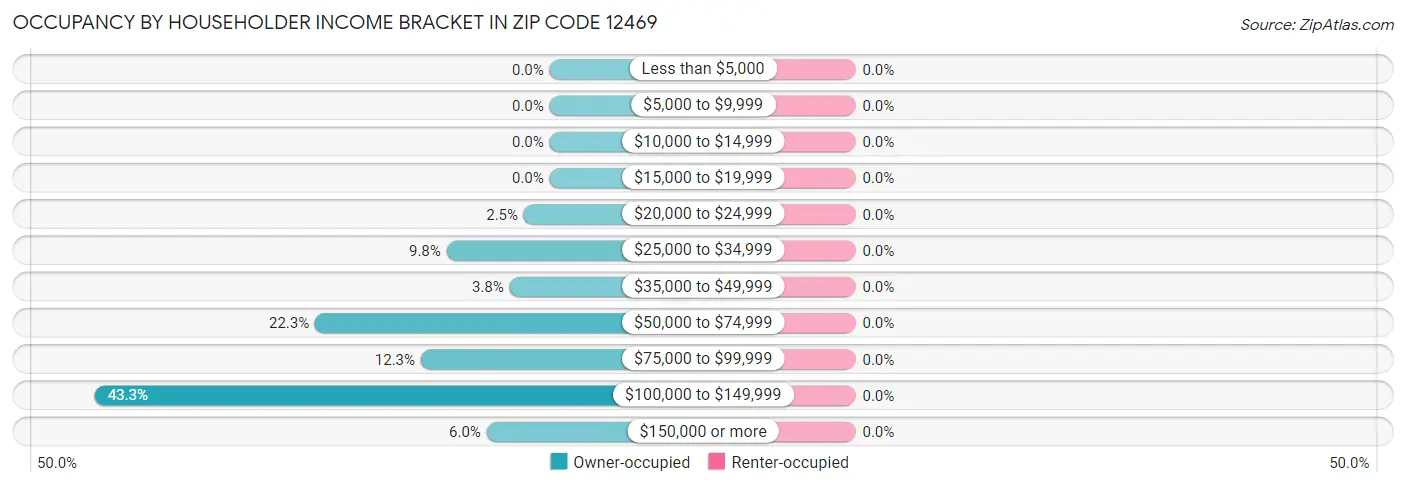 Occupancy by Householder Income Bracket in Zip Code 12469
