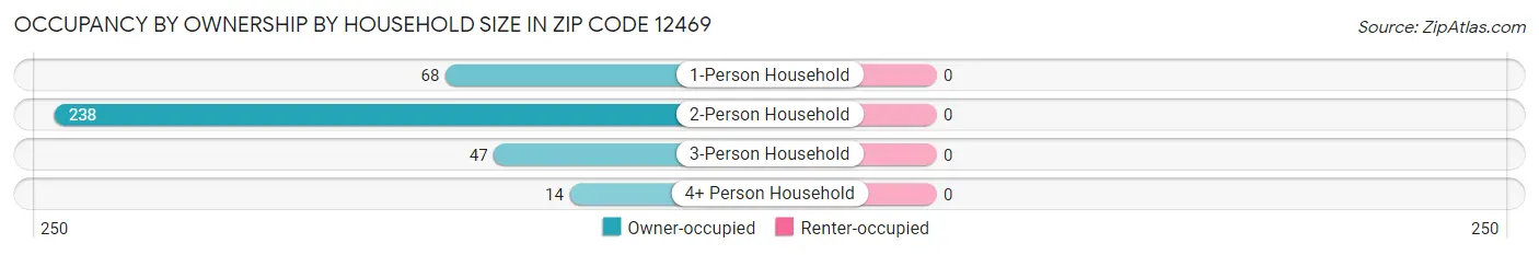 Occupancy by Ownership by Household Size in Zip Code 12469