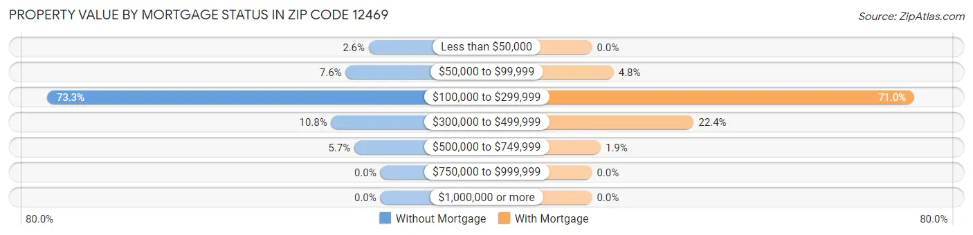 Property Value by Mortgage Status in Zip Code 12469