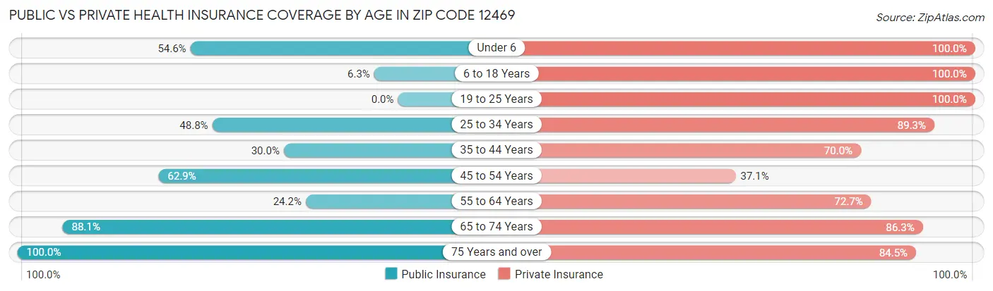 Public vs Private Health Insurance Coverage by Age in Zip Code 12469