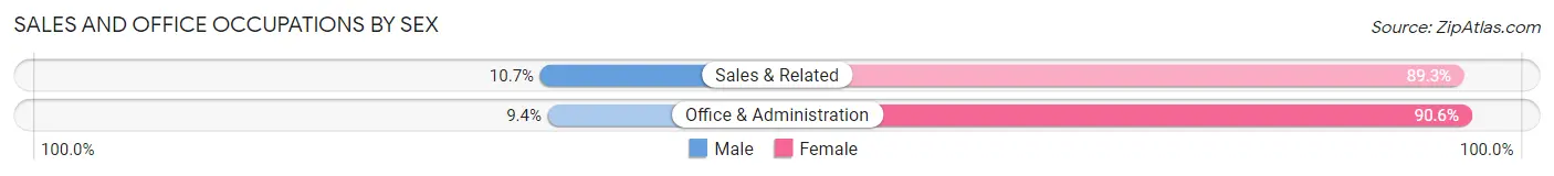 Sales and Office Occupations by Sex in Zip Code 12469