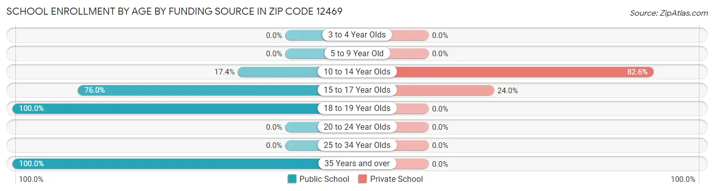 School Enrollment by Age by Funding Source in Zip Code 12469