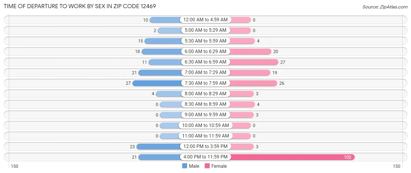 Time of Departure to Work by Sex in Zip Code 12469