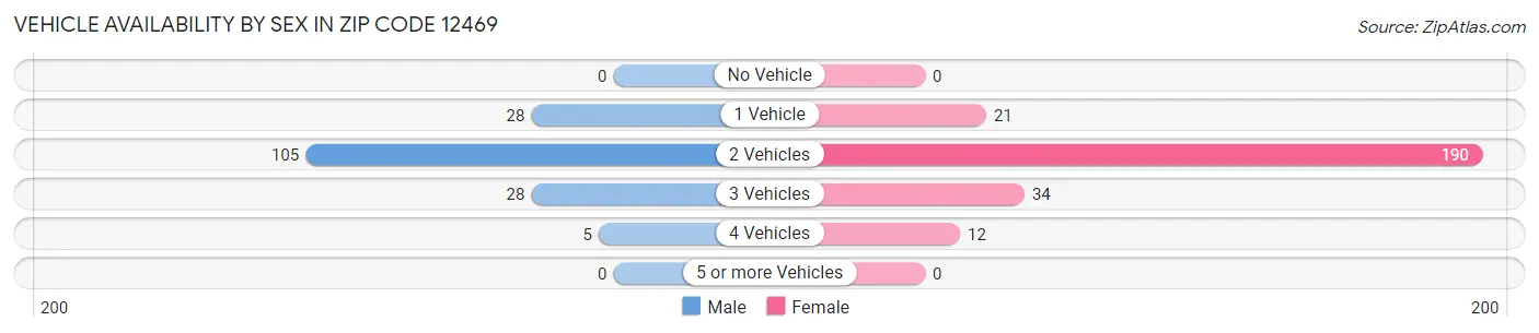 Vehicle Availability by Sex in Zip Code 12469