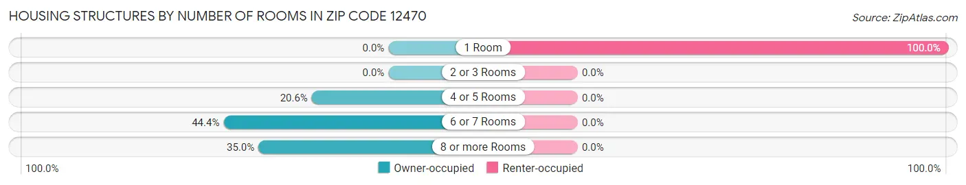 Housing Structures by Number of Rooms in Zip Code 12470
