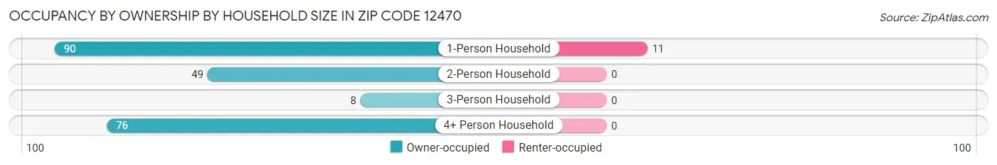 Occupancy by Ownership by Household Size in Zip Code 12470