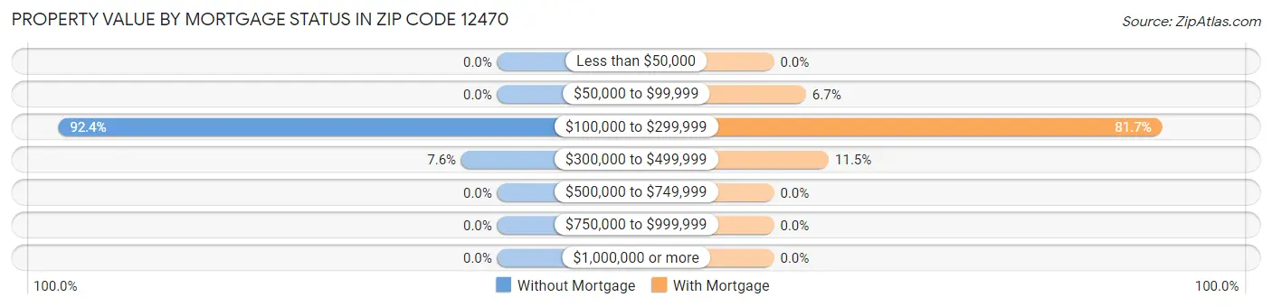 Property Value by Mortgage Status in Zip Code 12470