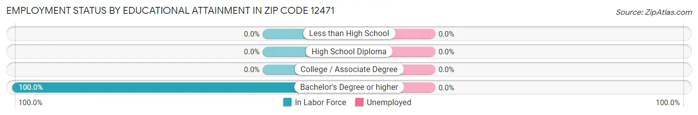 Employment Status by Educational Attainment in Zip Code 12471