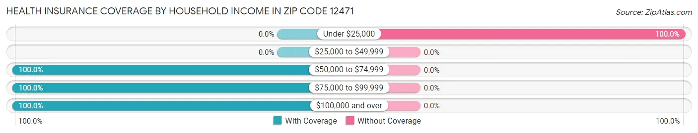 Health Insurance Coverage by Household Income in Zip Code 12471