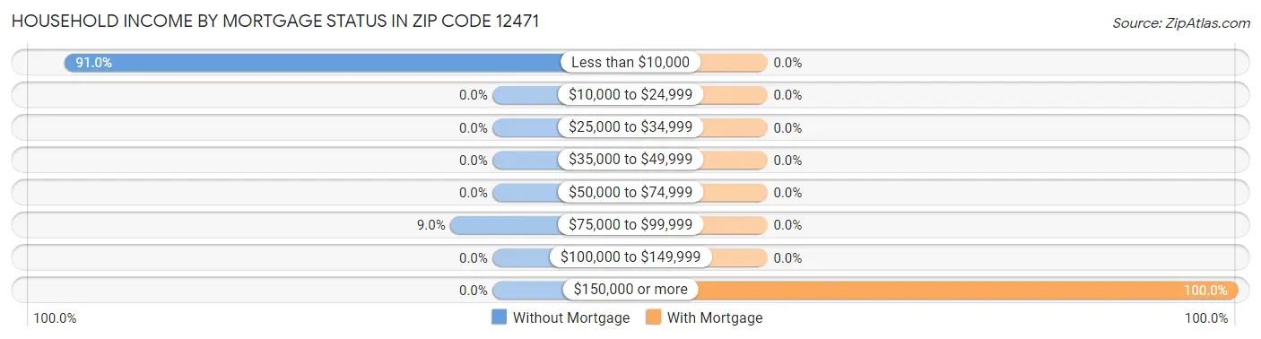 Household Income by Mortgage Status in Zip Code 12471