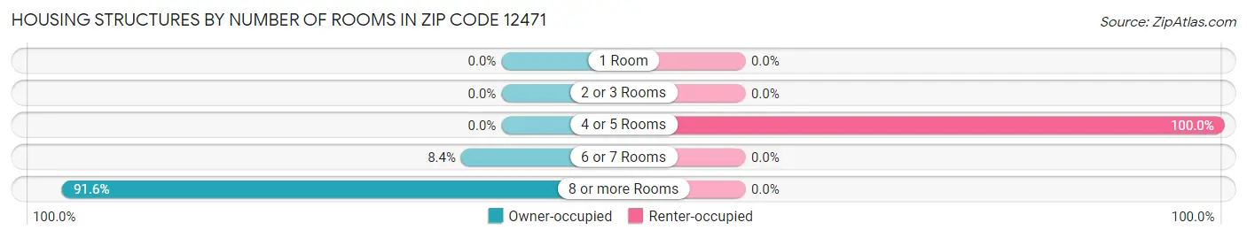 Housing Structures by Number of Rooms in Zip Code 12471