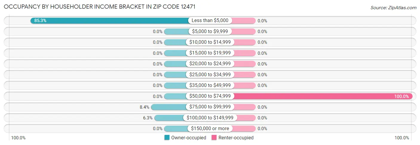 Occupancy by Householder Income Bracket in Zip Code 12471