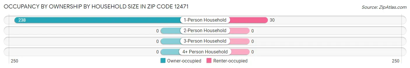 Occupancy by Ownership by Household Size in Zip Code 12471